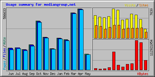 Usage summary for mediangroup.net